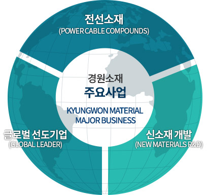 경원소재 주요사업 KYUNGWON MATERIAL MAJOR BUSINESS : 전선소재(POWER CABLE COMPOUNDS), 글로벌 선도기업(GLOBAL LEADER), 신소재 개발(NEW MATERIALS R&D)