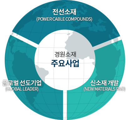 경원소재 주요사업:전선소재(POWER CABLE COMPOUNDS), 글로벌 선도기업(GLOBAL LEADER), 신소재 개발(NEW MATERIALS R&D)