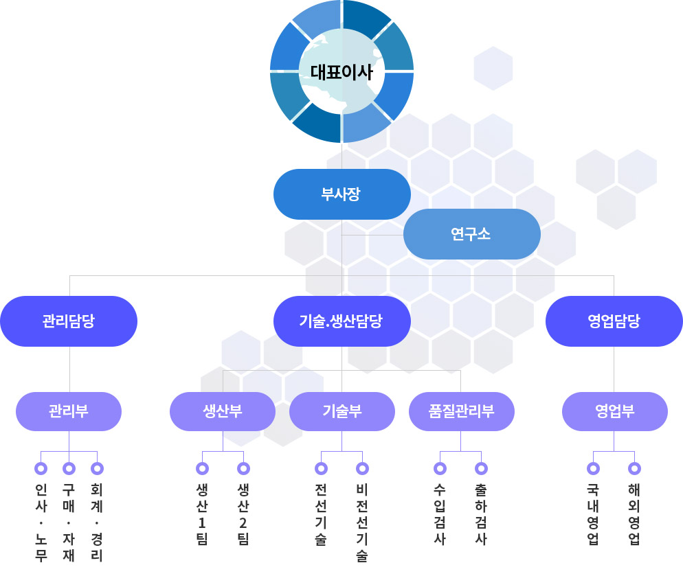 조직도